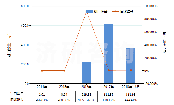 2014-2018年3月中國聚丙烯長絲絲束(HS55014000)進口量及增速統(tǒng)計